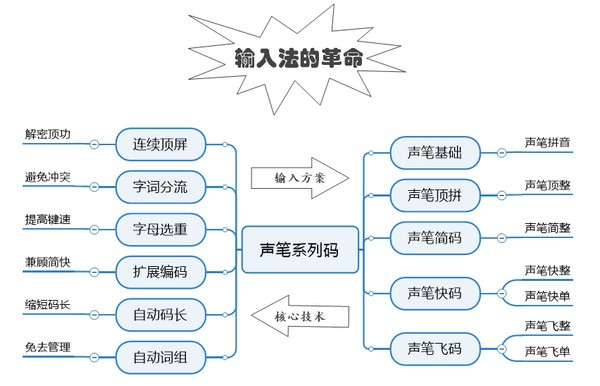 声笔系列码v9.5.0官方版