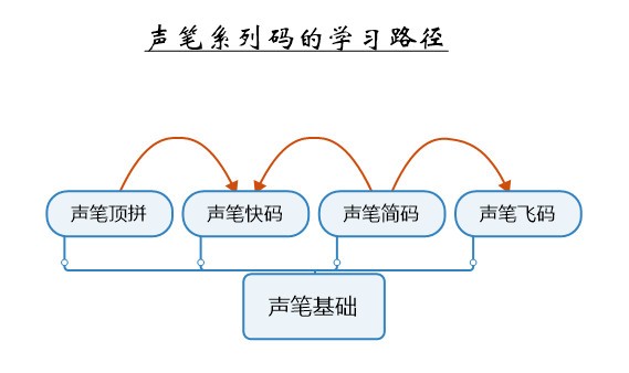 声笔系列码v9.5.0官方版