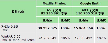 7Zip解压软件v16.0.3官方中文版